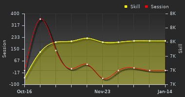 Player Trend Graph