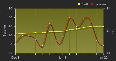 Player Trend Graph