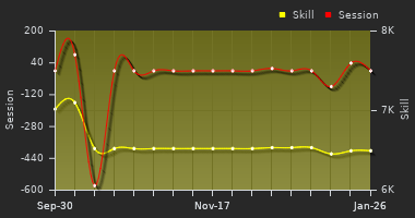 Player Trend Graph