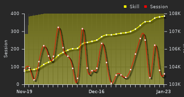 Player Trend Graph