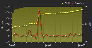 Player Trend Graph