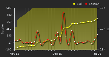 Player Trend Graph