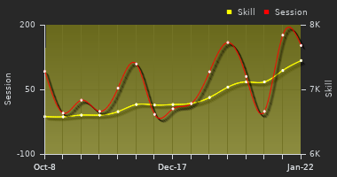Player Trend Graph