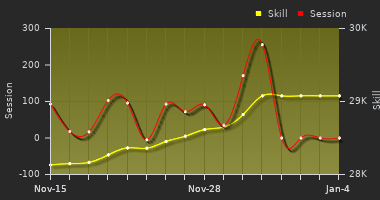 Player Trend Graph