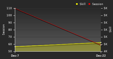 Player Trend Graph