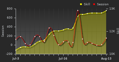 Player Trend Graph
