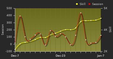 Player Trend Graph
