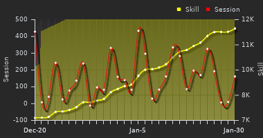 Player Trend Graph