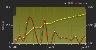 Player Trend Graph