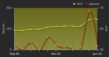 Player Trend Graph