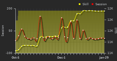 Player Trend Graph