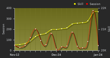 Player Trend Graph