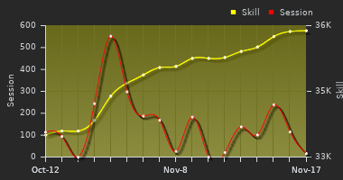 Player Trend Graph