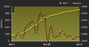 Player Trend Graph