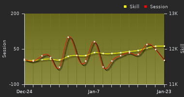Player Trend Graph