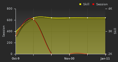 Player Trend Graph