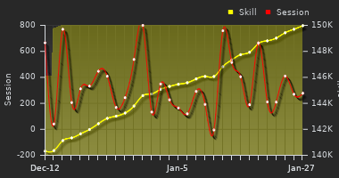 Player Trend Graph
