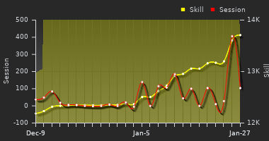 Player Trend Graph