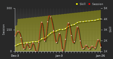 Player Trend Graph