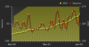 Player Trend Graph