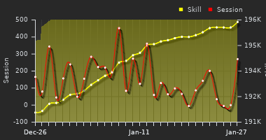 Player Trend Graph