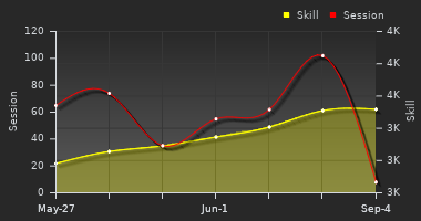 Player Trend Graph