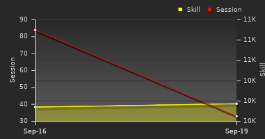 Player Trend Graph