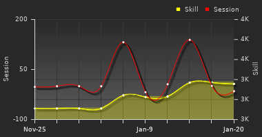 Player Trend Graph