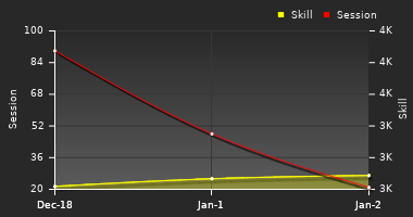 Player Trend Graph