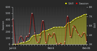 Player Trend Graph