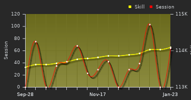 Player Trend Graph