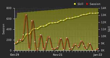Player Trend Graph
