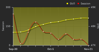 Player Trend Graph