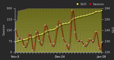 Player Trend Graph