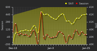 Player Trend Graph
