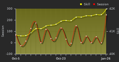 Player Trend Graph