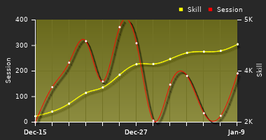 Player Trend Graph