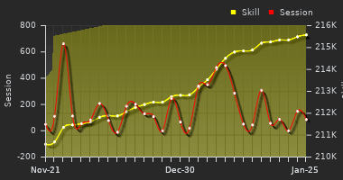 Player Trend Graph
