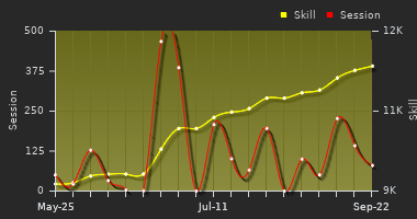 Player Trend Graph