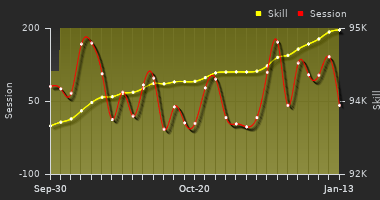 Player Trend Graph