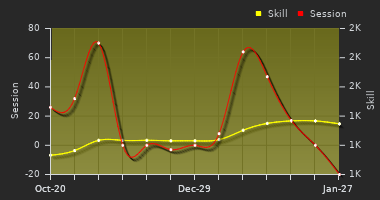 Player Trend Graph
