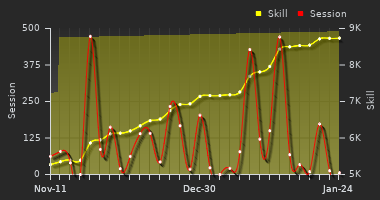 Player Trend Graph