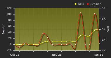 Player Trend Graph