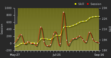 Player Trend Graph