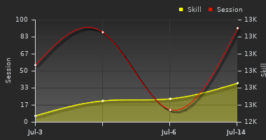 Player Trend Graph