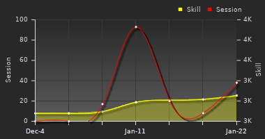 Player Trend Graph