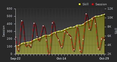 Player Trend Graph