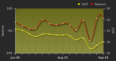 Player Trend Graph