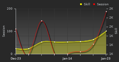 Player Trend Graph