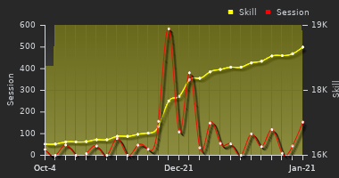 Player Trend Graph
